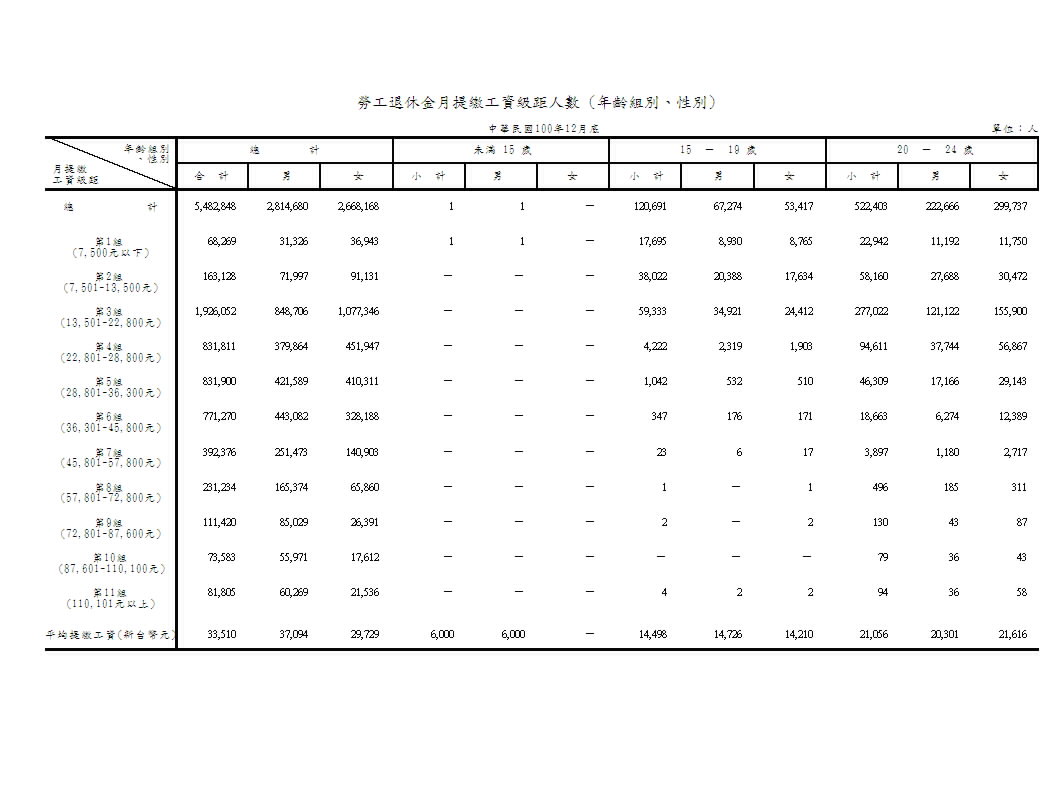 勞工退休金提繳工資級距人數(年齡組別、性別)第1頁圖表